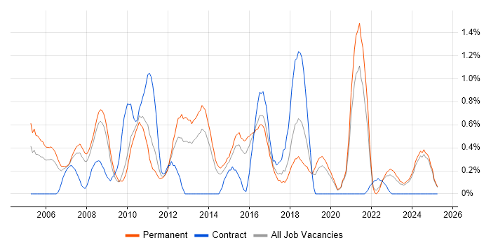 Job vacancy trend for .NET Software Engineer in Leicestershire Job vacancy trend for .NET Software Engineer in Leicestershire