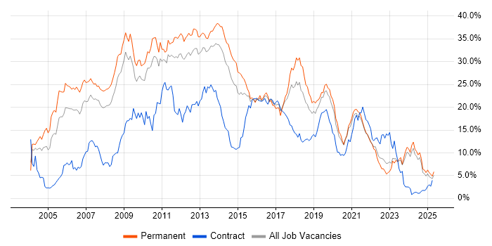 Job vacancy trend for .NET in Leicestershire Job vacancy trend for .NET in Leicestershire