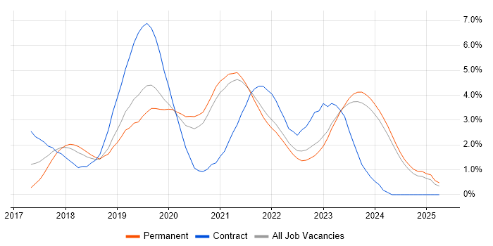 Job vacancy trend for .NET Core in Leicestershire Job vacancy trend for .NET Core in Leicestershire
