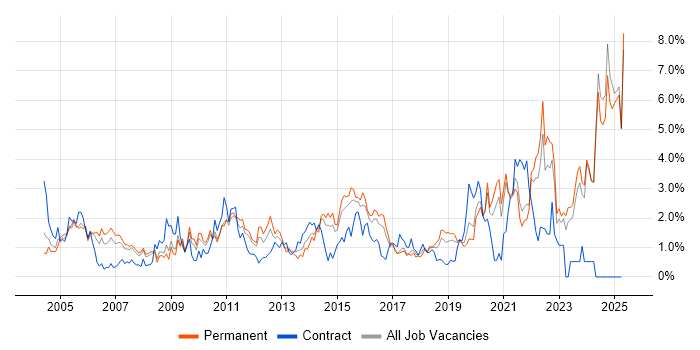 Job vacancy trend for Driving Licence in Leicestershire