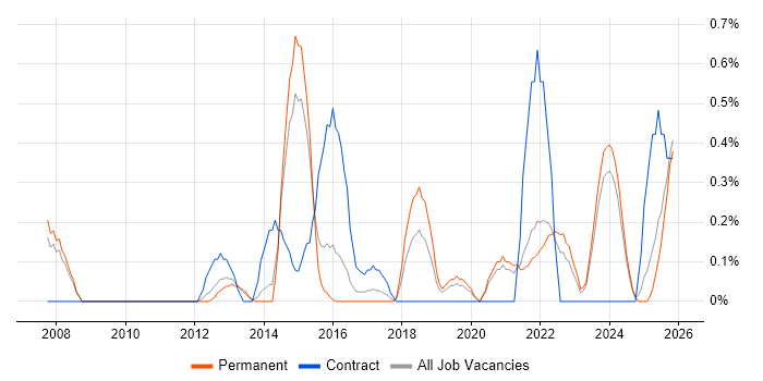 Due Diligence job vacancy trend in Leicestershire