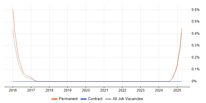 Job vacancy trend for Dutch Language in Leicestershire Job vacancy trend for Dutch Language in Leicestershire