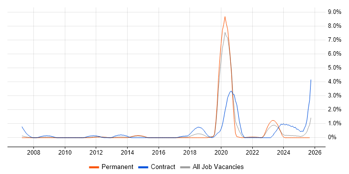 DV Cleared job vacancy trend in Leicestershire DV Cleared job vacancy trend in Leicestershire