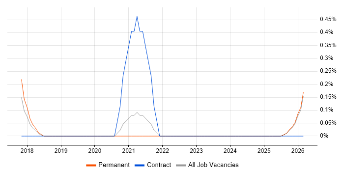 Dynamics 365 Analyst job vacancy trend in Leicestershire