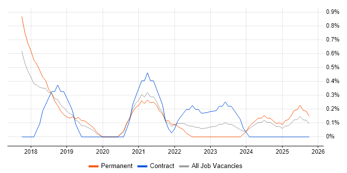 Dynamics 365 Consultant job vacancy trend in Leicestershire