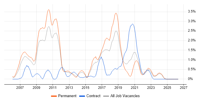 Dynamics AX job vacancy trend in Leicestershire