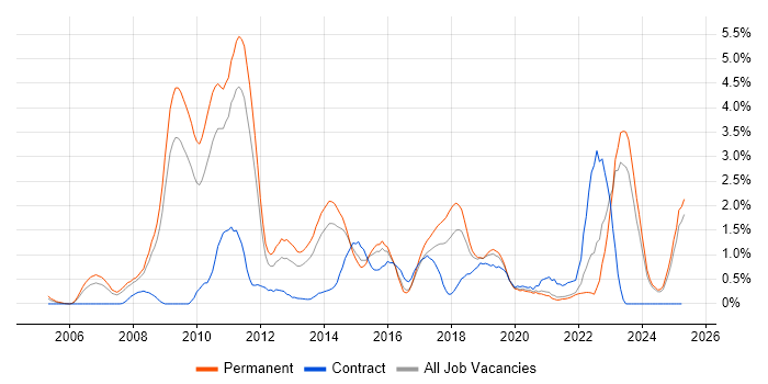 Job vacancy trend for Dynamics CRM in Leicestershire Job vacancy trend for Dynamics CRM in Leicestershire