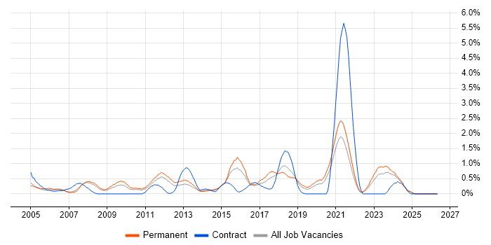 Dynamics NAV job vacancy trend in Leicestershire