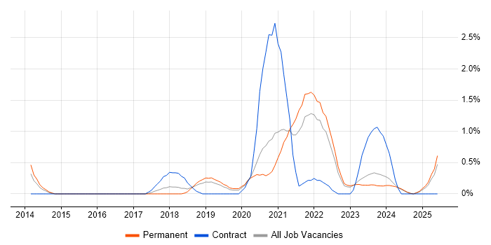 Job vacancy trend for DynamoDB in Leicestershire Job vacancy trend for DynamoDB in Leicestershire
