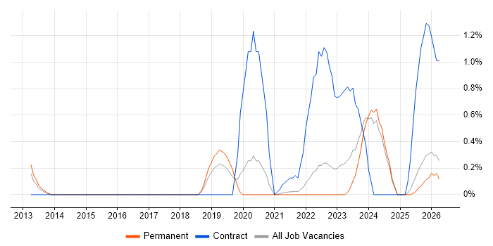 Dynatrace job vacancy trend in Leicestershire