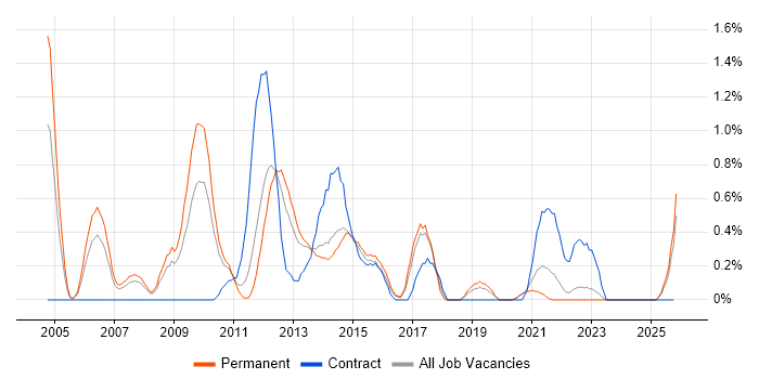 E-Commerce Analyst job vacancy trend in Leicestershire
