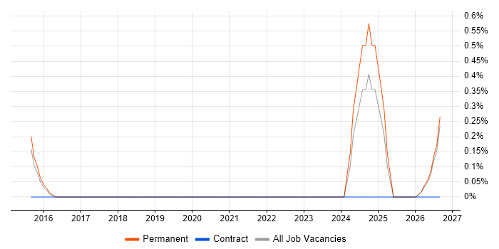 E-Commerce Product Manager job vacancy trend in Leicestershire