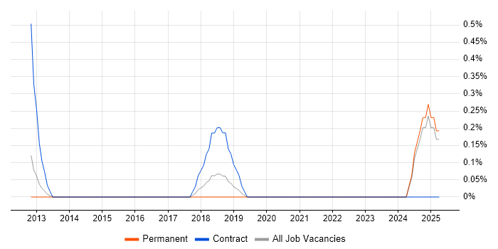 Job vacancy trend for E-Discovery in Leicestershire