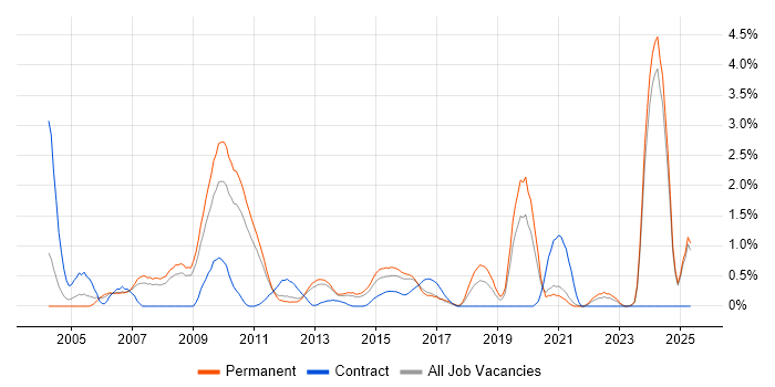 Job vacancy trend for e-Learning in Leicestershire Job vacancy trend for e-Learning in Leicestershire