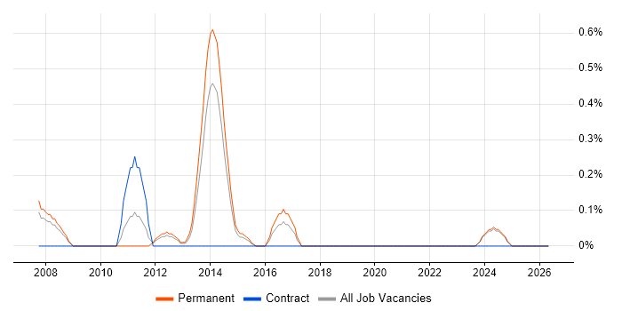 EAM job vacancy trend in Leicestershire
