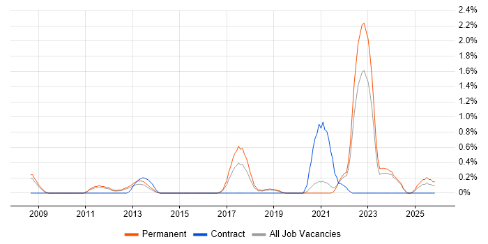Economics job vacancy trend in Leicestershire