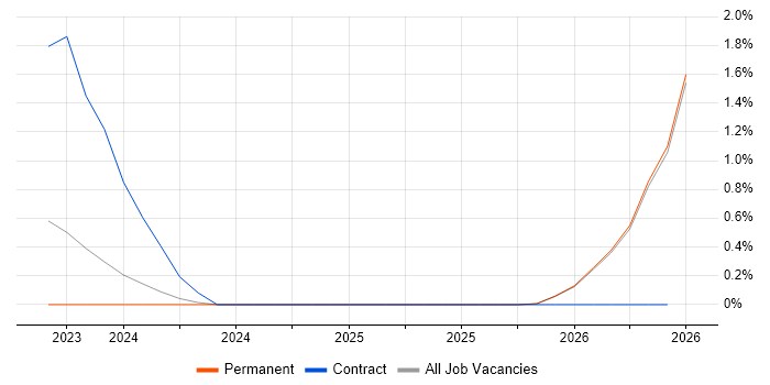 Edge Computing job vacancy trend in Leicestershire