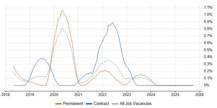 Elastic Stack job vacancy trend in Leicestershire