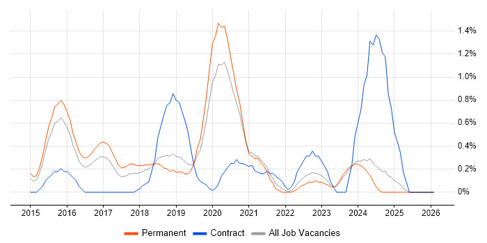 Elasticsearch job vacancy trend in Leicestershire