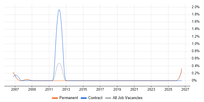 Electrical Design Engineer job vacancy trend in Leicestershire