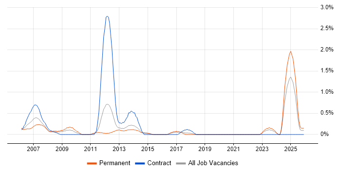 Electrical Engineer job vacancy trend in Leicestershire
