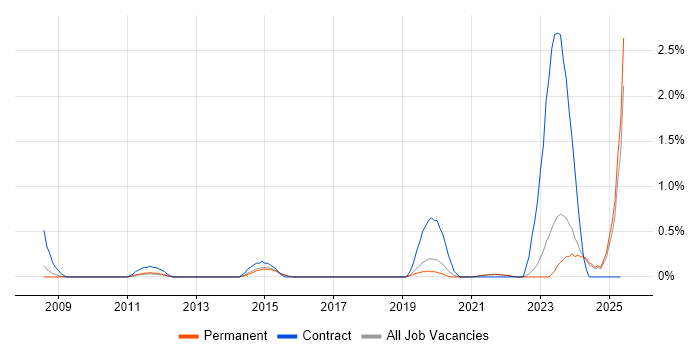 Job vacancy trend for Electronic Patient Records in Leicestershire Job vacancy trend for Electronic Patient Records in Leicestershire