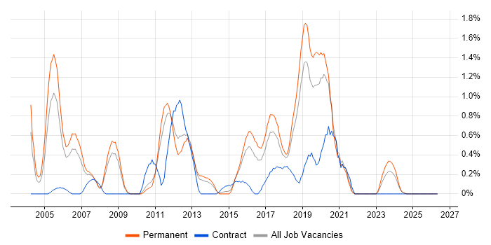 Embedded C job vacancy trend in Leicestershire