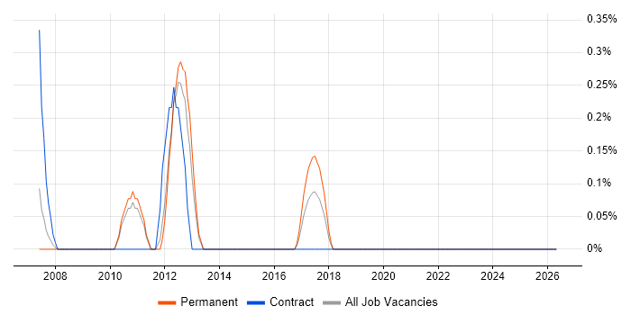 Embedded Linux Engineer job vacancy trend in Leicestershire