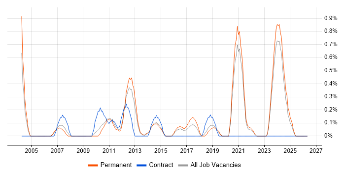 Embedded Linux job vacancy trend in Leicestershire