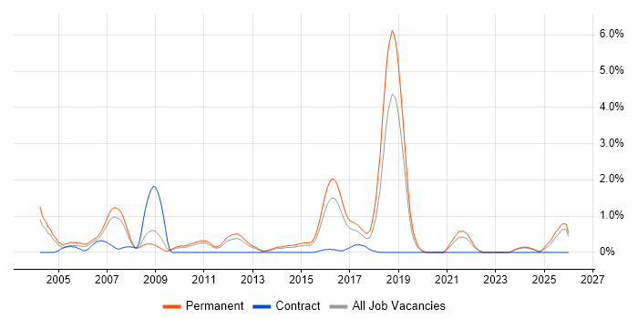 Embedded Systems job vacancy trend in Leicestershire