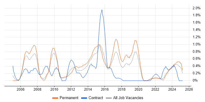 Job vacancy trend for EMC in Leicestershire