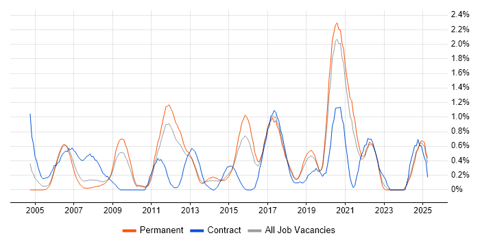 Job vacancy trend for End-to-End Testing in Leicestershire