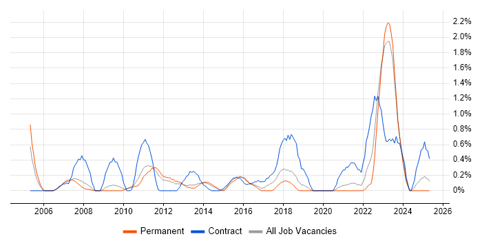 Job vacancy trend for Enterprise Architect in Leicestershire Job vacancy trend for Enterprise Architect in Leicestershire