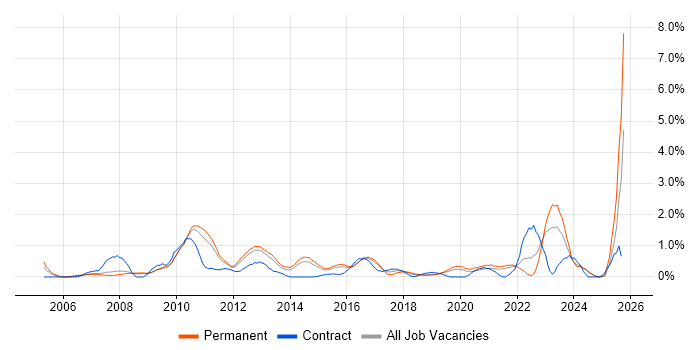 Enterprise Architecture job vacancy trend in Leicestershire Enterprise Architecture job vacancy trend in Leicestershire