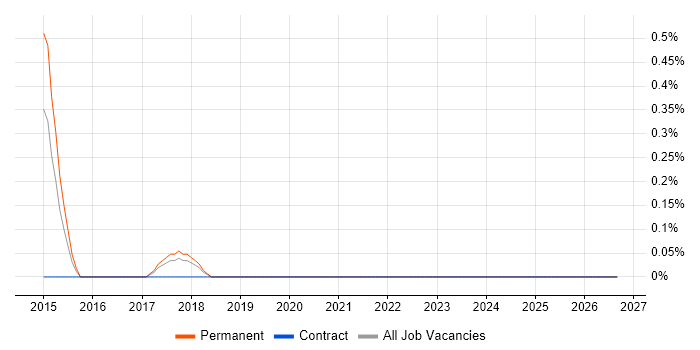 Enterprise Sales Executive job vacancy trend in Leicestershire