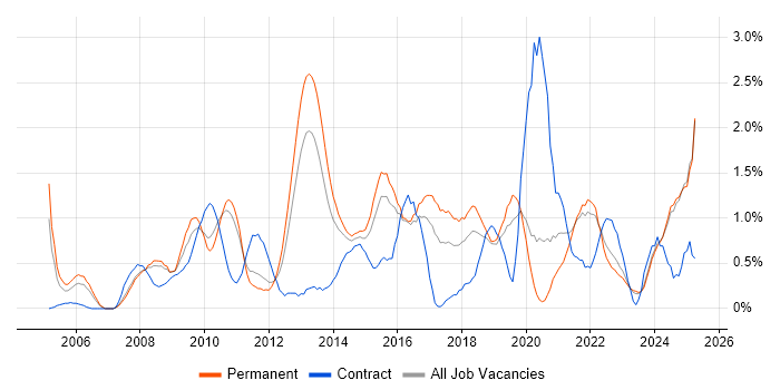 Job vacancy trend for Enterprise Software in Leicestershire Job vacancy trend for Enterprise Software in Leicestershire