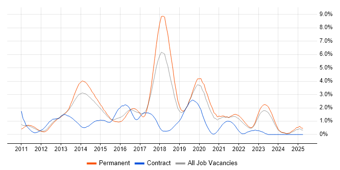 Job vacancy trend for Entity Framework in Leicestershire Job vacancy trend for Entity Framework in Leicestershire