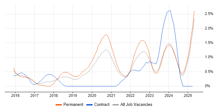 Job vacancy trend for Entra ID in Leicestershire Job vacancy trend for Entra ID in Leicestershire