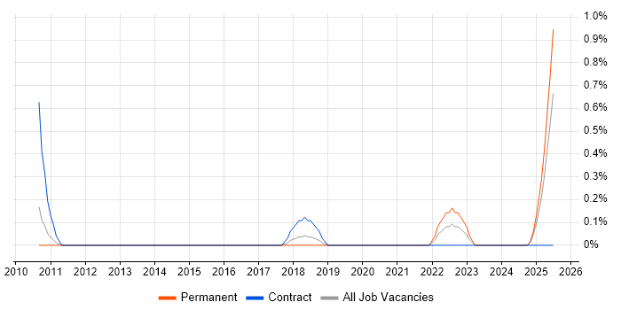Job vacancy trend for Environmental Health in Leicestershire Job vacancy trend for Environmental Health in Leicestershire