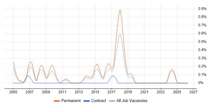 Epicor job vacancy trend in Leicestershire