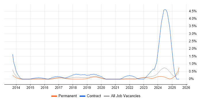 Job vacancy trend for Epics in Leicestershire