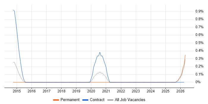 EPLAN job vacancy trend in Leicestershire