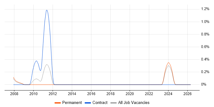 ERD job vacancy trend in Leicestershire
