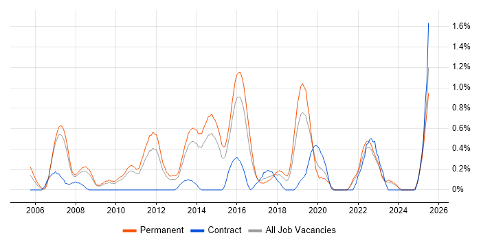 Job vacancy trend for ERP Analyst in Leicestershire