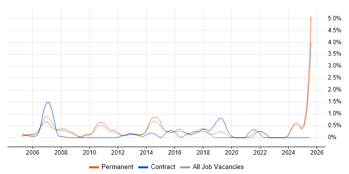 Job vacancy trend for ERP Manager in Leicestershire