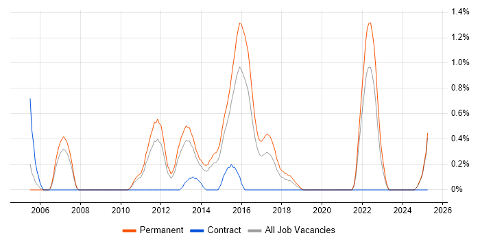 Job vacancy trend for ERP Support in Leicestershire