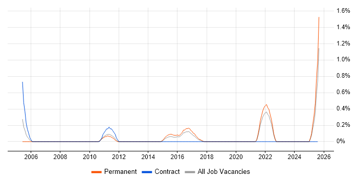 Job vacancy trend for Escalation Management in Leicestershire Job vacancy trend for Escalation Management in Leicestershire