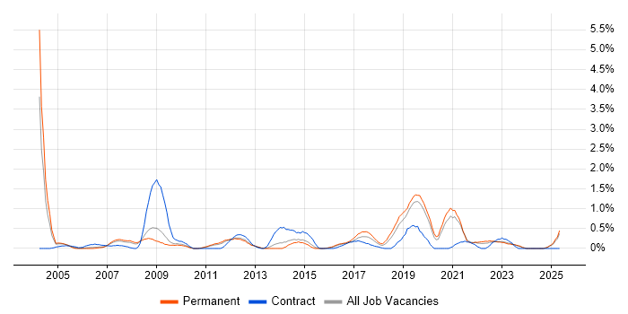 Job vacancy trend for Ethernet in Leicestershire