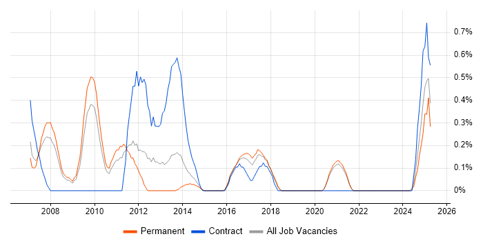 Job vacancy trend for ETL Development in Leicestershire