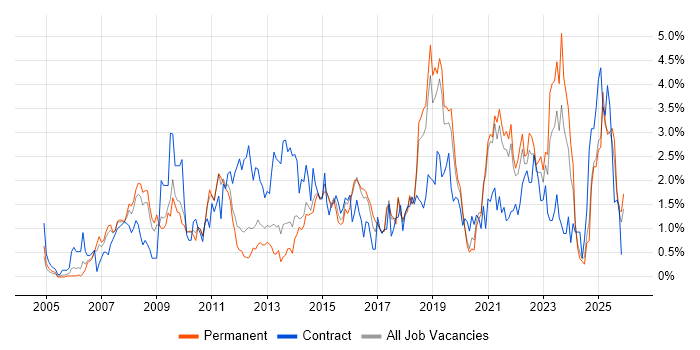 ETL job vacancy trend in Leicestershire